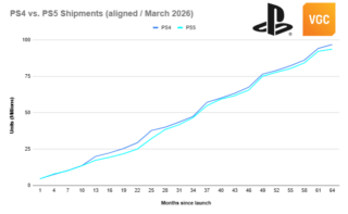ANALYSIS: PS5 sales drift behind PS4, while Sony says it’s undecided on PS6 release date and price