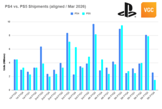 ANALYSIS: PS5 sales drift behind PS4, while Sony says it’s undecided on PS6 release date and price