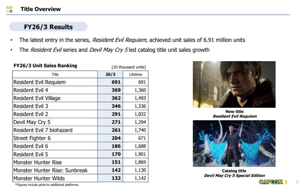 Capcom just sold more games than in any year in its history | VGC