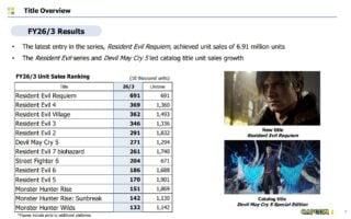 Capcom just sold more games than in any year in its history