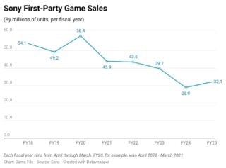 PlayStation first-party game sales declined for 5 straight years