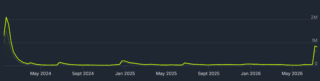 Palworld sees huge surge in concurrent players after the release of Version 1.0